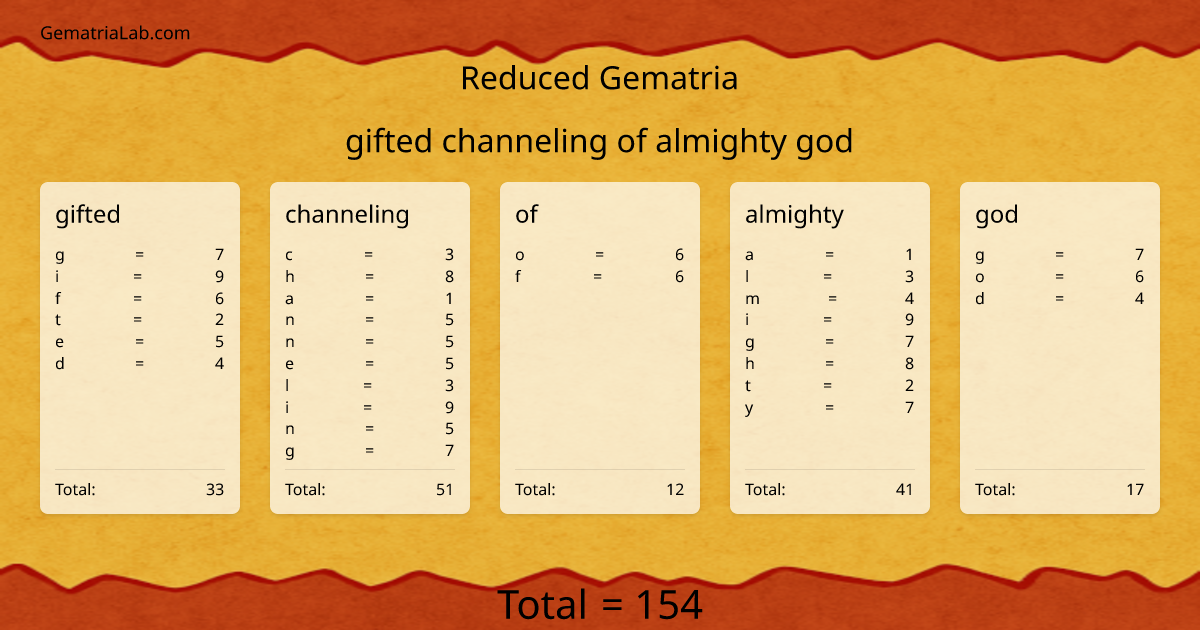 gifted channeling of almighty god in reduced Gematria